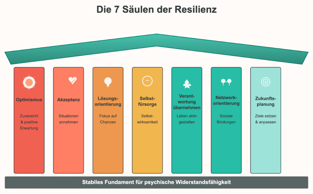 Im Schaubild: Die 7 Säulen der Resilienz bilden ein stabiles Fundament für psychische Widerstandskraft